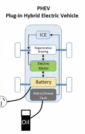 Type of EVs