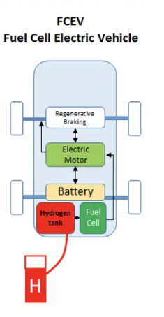 Type of EVs